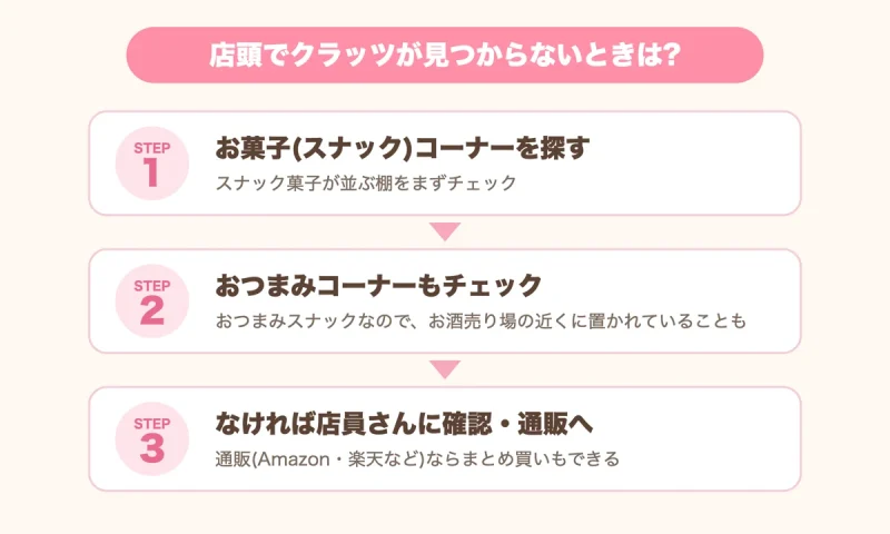 店頭でクラッツが見つからないときの探し方3ステップ(お菓子コーナー→おつまみコーナー→店員さんに確認・通販)