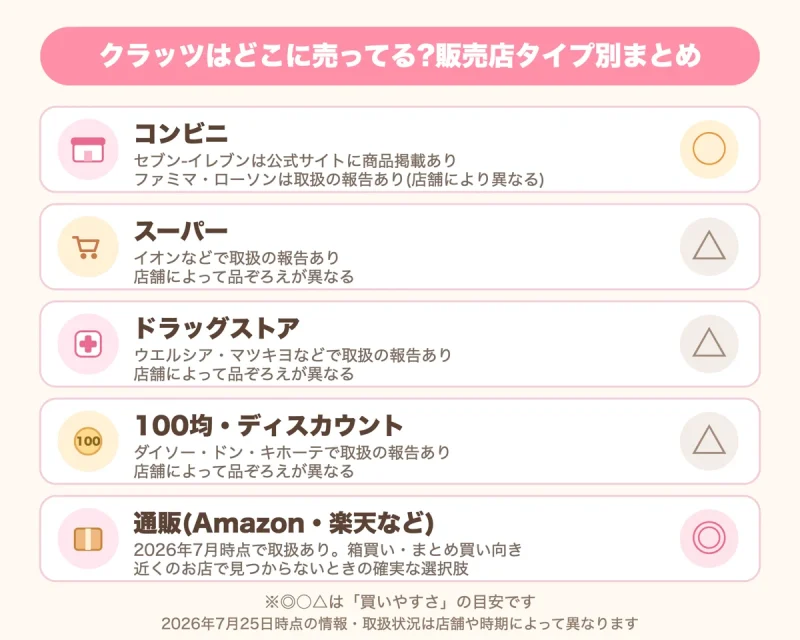 クラッツの販売店タイプ別まとめ図解(コンビニ・スーパー・ドラッグストア・100均・通販の取扱状況の目安)