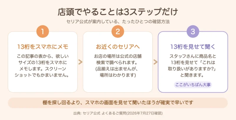 店頭での3ステップを示した図。1.この記事の表から欲しいサイズの13桁をスマホにメモする、2.お近くのセリアへ行く、3.スタッフに商品名と13桁を見せて取り扱いを聞く