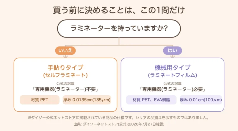 ラミネーターを持っているかで選ぶチャート図。いいえなら手貼りタイプ(専用機器不要・材質PET・厚み0.0135cm)、はいなら機械用タイプ(専用機器必要・材質PETとEVA樹脂・厚み0.01cm)