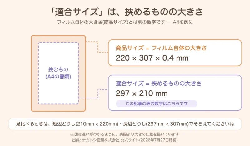 適合サイズと商品サイズの違いを示した図。外側の枠がフィルム自体の大きさ220×307×0.4mm、内側の枠が挟めるものの大きさ297×210mm