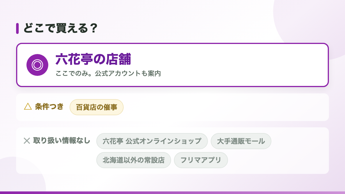 結論：六花亭の店舗でのみ買えます